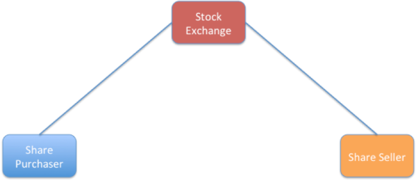 Figure 2 - exchange
