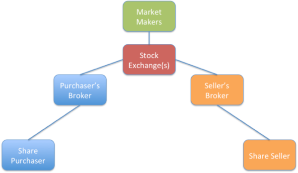 Figure 4 market makers
