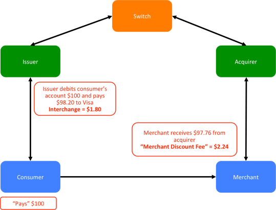 Four Party Model Fees 4