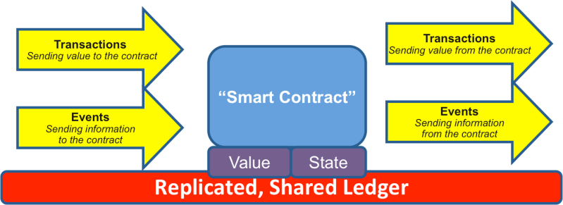 SmartContracts4