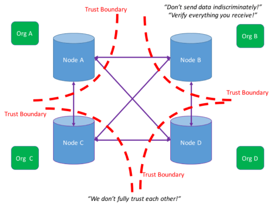 decentralised-database